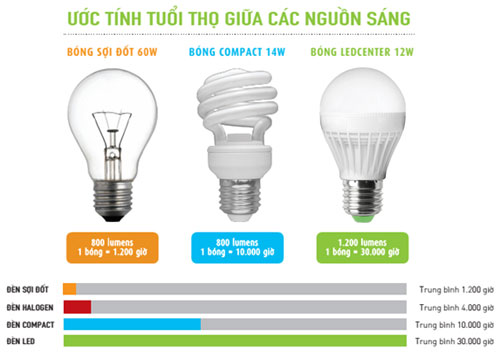 So sánh lợi ích đèn LED với các loại bóng đèn truyền thống