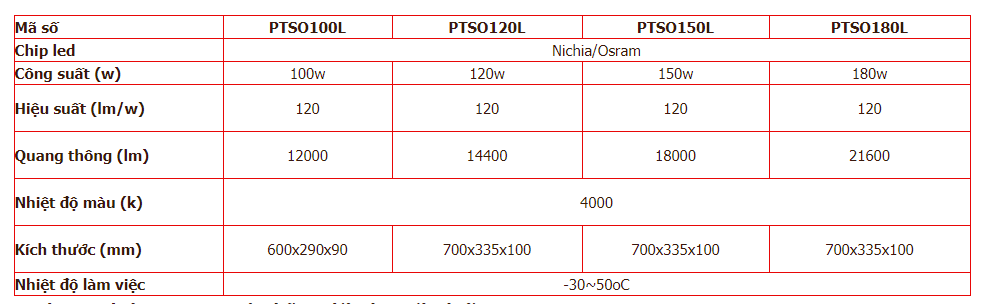 Thông số kỹ thuật của đèn led PTSO Paragon