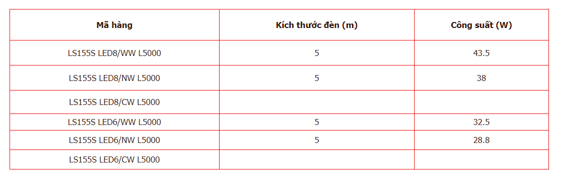 Thông số của led dây LS155S Philips