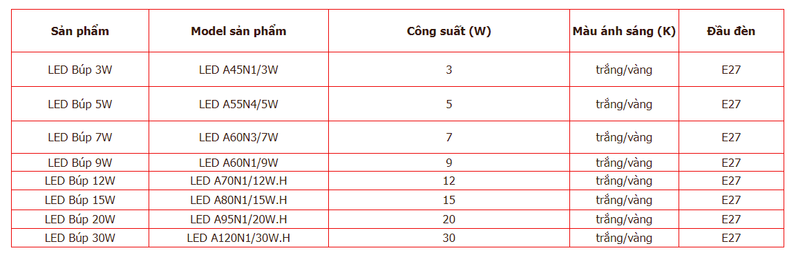 Thông số của đèn bulb Rạng Đông