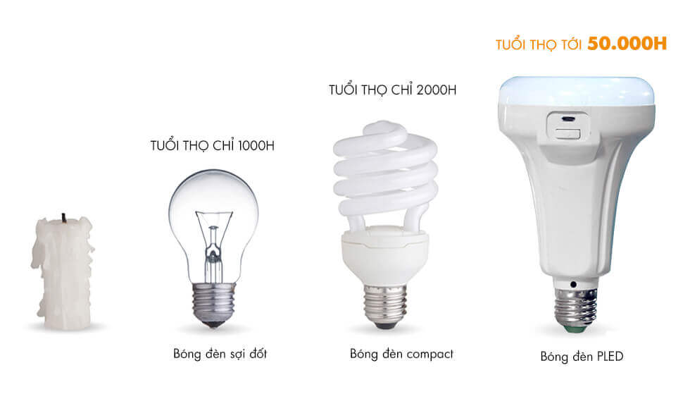 Hiện nay trên thị trường có nhiều loại thiết bị đèn chiếu sáng khác nhau