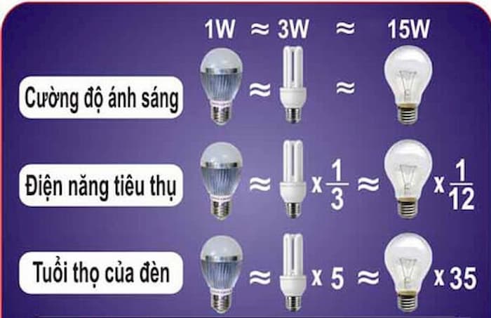 Đèn led rất an toàn, không gây hại cho người dùng và môi trường
