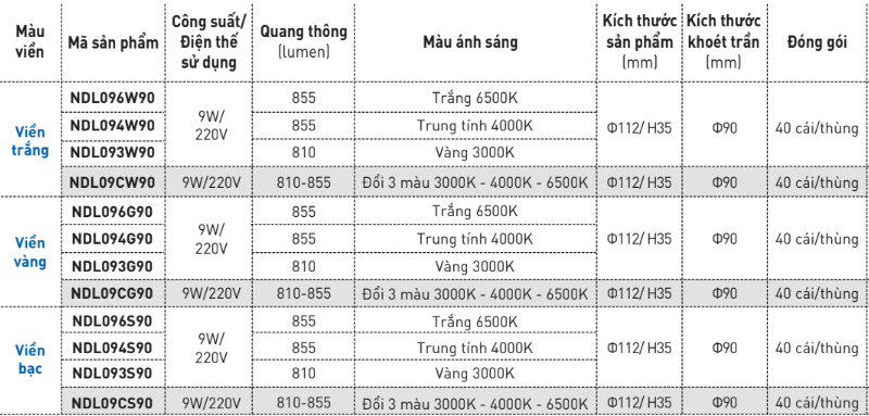 Thông số kỹ thuật của đèn led âm trần Nanoco 9W NDL 3S Seri
