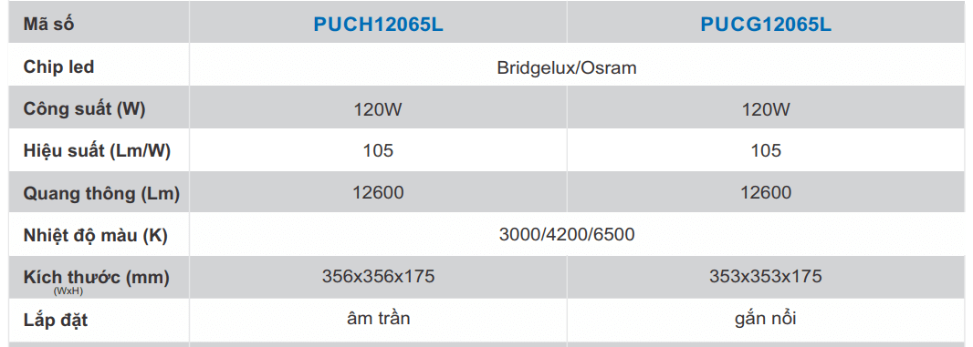 Các sản phẩm đèn pha công suất lớn Paragon Canopy Series 120w siêu sáng