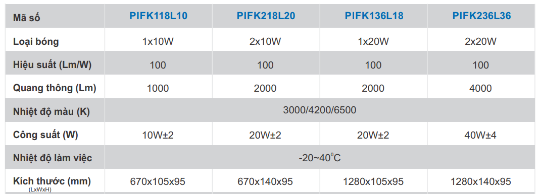 Các sản phẩm máng đèn chống thấm Paragon PIFK Series công suất 10w, 20w, 40w